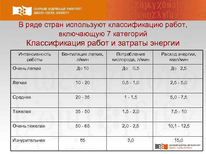В ряде стран используют классификацию работ, включающую 7 категорий Классификация работ и затраты энергии