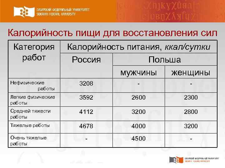 Калорийность пищи для восстановления сил Категория работ Калорийность питания, ккал/сутки Россия Польша мужчины женщины