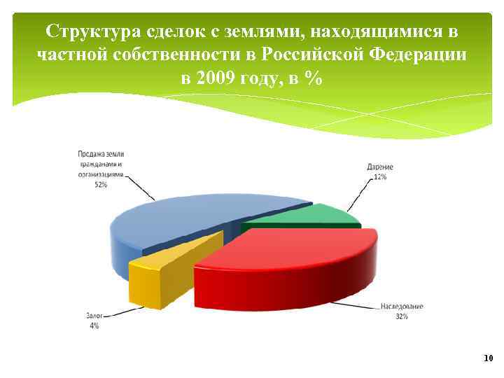 Структура сделок с землями, находящимися в частной собственности в Российской Федерации в 2009 году,