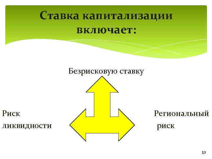 Ставка капитализации включает: Безрисковую ставку Риск ликвидности Региональный риск 13 