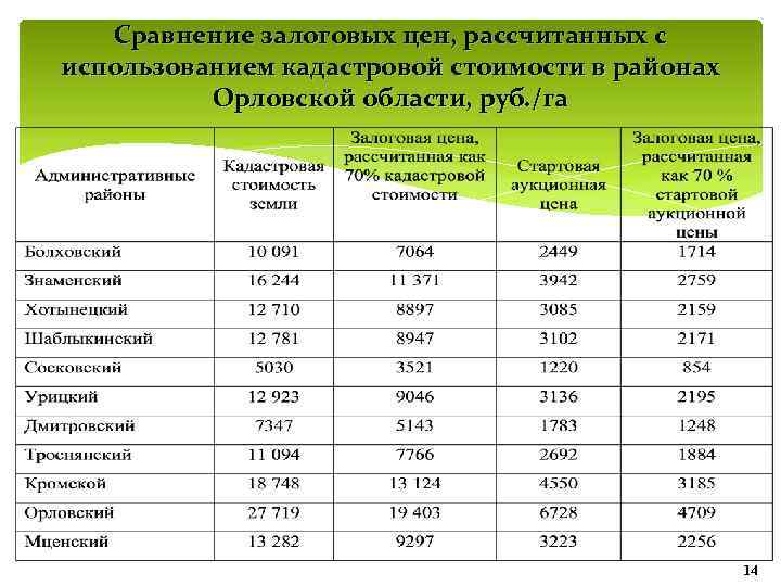 Программа гектар за рубль. Кадастровая стоимость 1 га земли сельхозназначения. Расчет залоговой стоимости. Стоимость 1 гектара земли сельхозназначения. Кадастровая стоимость дипломная работа.