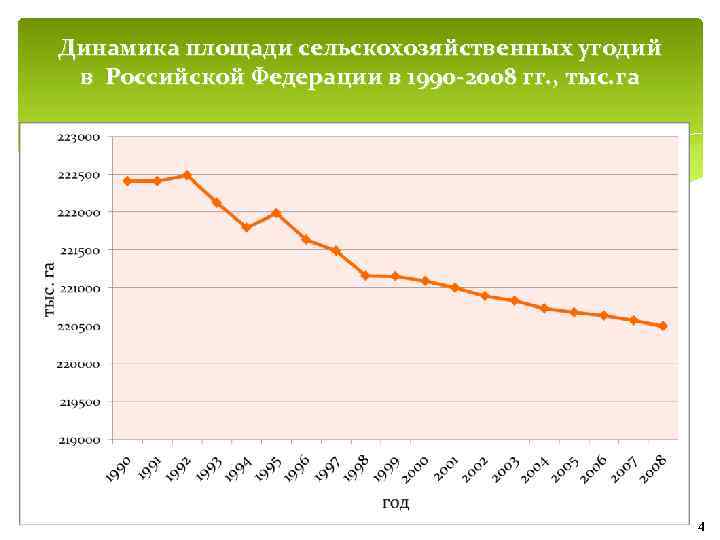 Площадь земли хозяйства. Динамика площадей пахотных земель России. Площади сельскохозяйственных угодий Российской Федерации,. График изменение площади сельскохозяйственных земель России. Площадь сельскохозяйственных угодий в России.