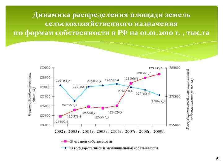 Динамика земли. Динамика распределения земель сельскохозяйственного. Динамика распределения земель по категориям. Динамика изменения площади сельскохозяйственных в России. Земли сельскохозяйственного назначения форма собственности.