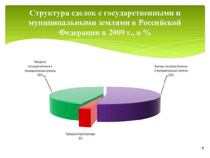 Структура сделок с государственными и муниципальными землями в Российской Федерации в 2009 г. ,
