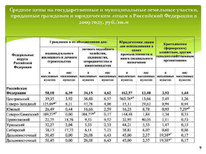 Средние цены на государственные и муниципальные земельные участки, проданные гражданам и юридическим лицам в