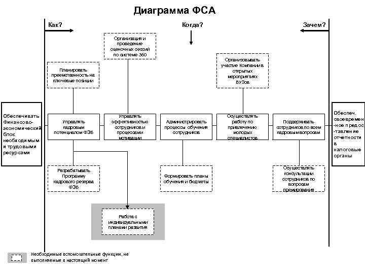 Диаграмма fast как разновидность фса