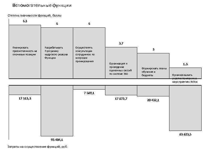 Вспомогательные функции Степень значимости функций, баллы 6. 3 6 6 3. 7 Планировать преемственность