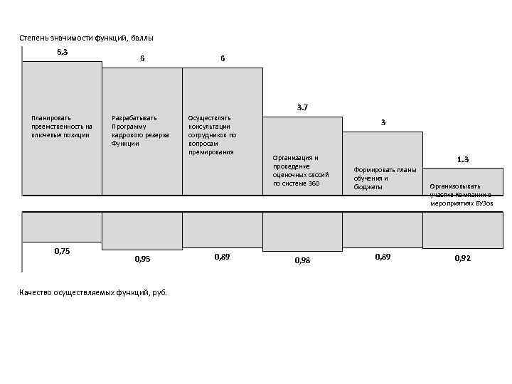 Степень значимости функций, баллы 6. 3 6 6 3. 7 Планировать преемственность на ключевые