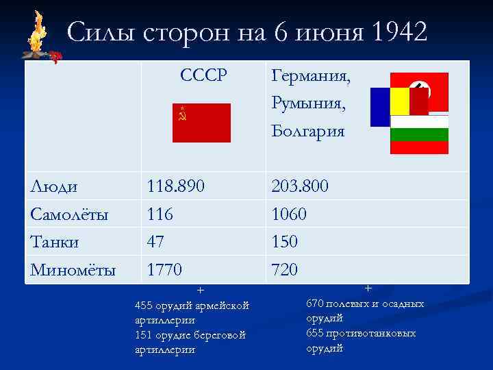 Силы сторон на 6 июня 1942 СССР Люди Самолёты Танки Миномёты 118. 890 116