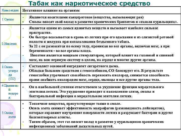 Табак как наркотическое средство Хим. соедин Негативное влияние на организм 1. Смолы - Являются