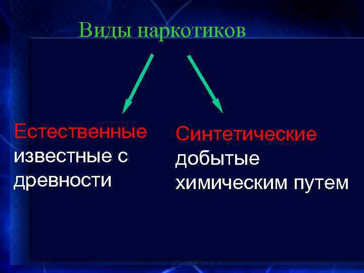 Виды наркотиков Естественные известные с древности Синтетические добытые химическим путем 