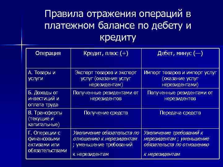 Отражение операции. Платежный баланс дебет и кредит. Трансферты текущие и капитальные. Правила отражения операций в платежном. Дебет и кредит в платежном балансе России.