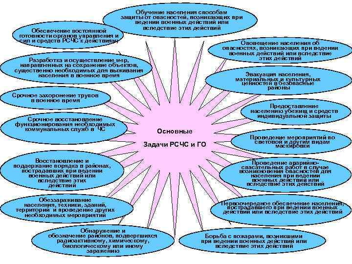 Обеспечение постоянной готовности органов управления и сил и средств РСЧС к действиям; Обучение населения