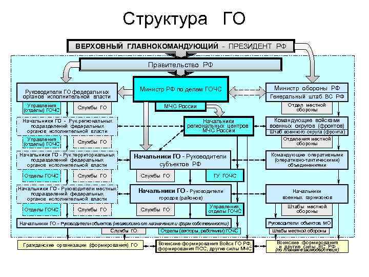 Органы управления обороной. Структура и органы управления го РФ.. Структура и органы управления гражданской обороной. Гражданская оборона структура и органы управления го. Схема управления гражданской обороны в РФ.