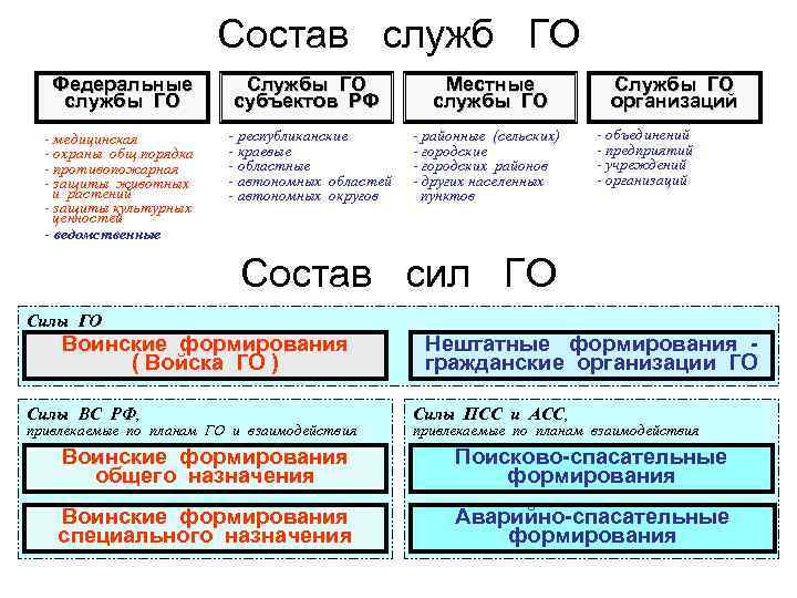 Состав служб ГО Федеральные службы ГО Службы ГО субъектов РФ - медицинская - охраны