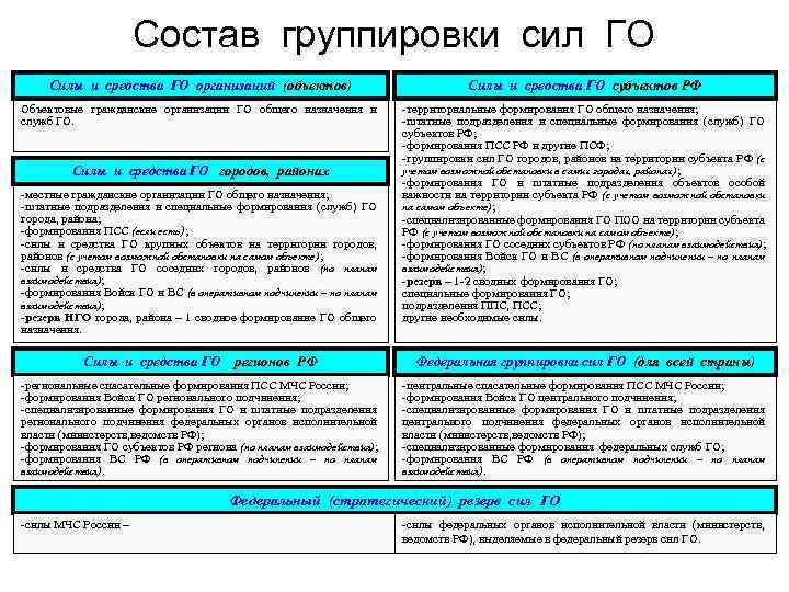 Состав группировки сил ГО Силы и средства ГО организаций (объектов) Силы и средства ГО