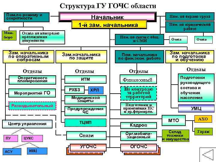 Структура ГУ ГОЧС области Пом. по режиму и секретности Маш. бюро Начальник 1 -й