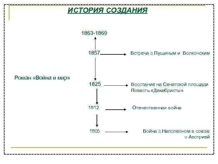 ИСТОРИЯ СОЗДАНИЯ 1863 -1869 1857 Встреча с Пущиным и Волконским 1825 Восстание на Сенатской