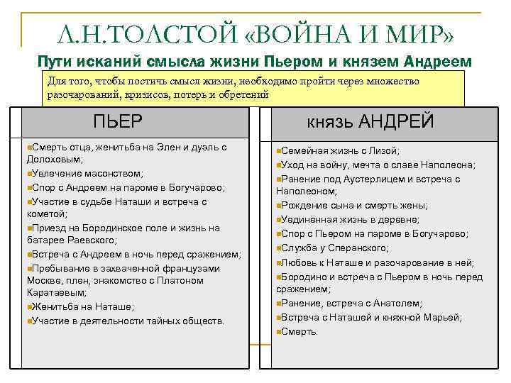 Л. Н. ТОЛСТОЙ «ВОЙНА И МИР» Пути исканий смысла жизни Пьером и князем Андреем