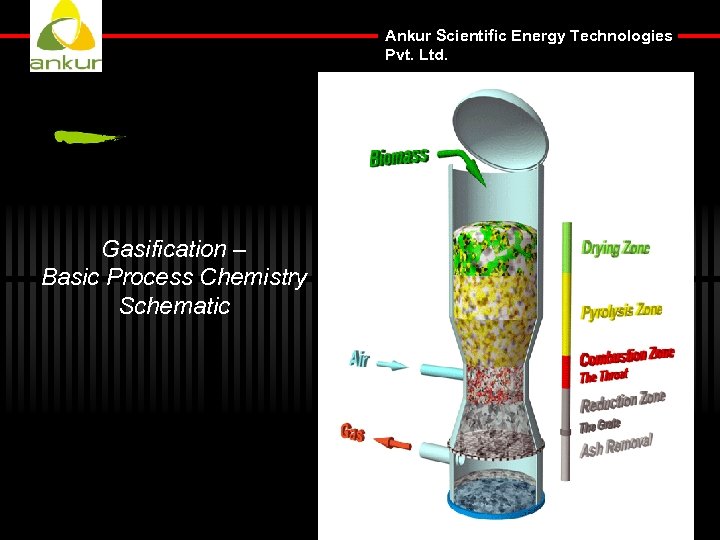 Ankur Scientific Energy Technologies Pvt. Ltd. Gasification – Basic Process Chemistry Schematic 