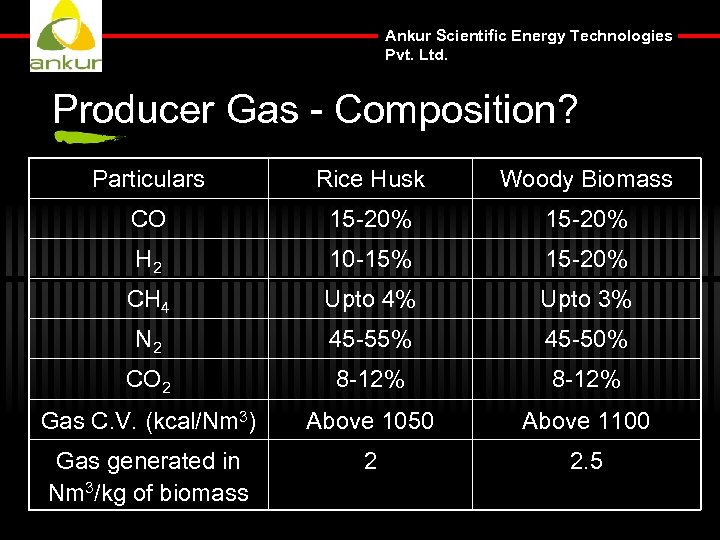 Ankur Scientific Energy Technologies Pvt. Ltd. Producer Gas - Composition? Particulars Rice Husk Woody