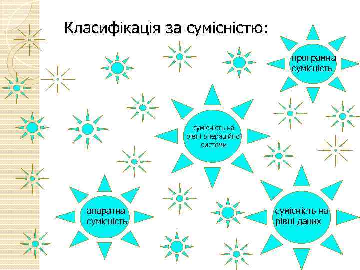 Класифікація за сумісністю: програмна сумісність на рівні операційної системи апаратна сумісність на. рівні даних