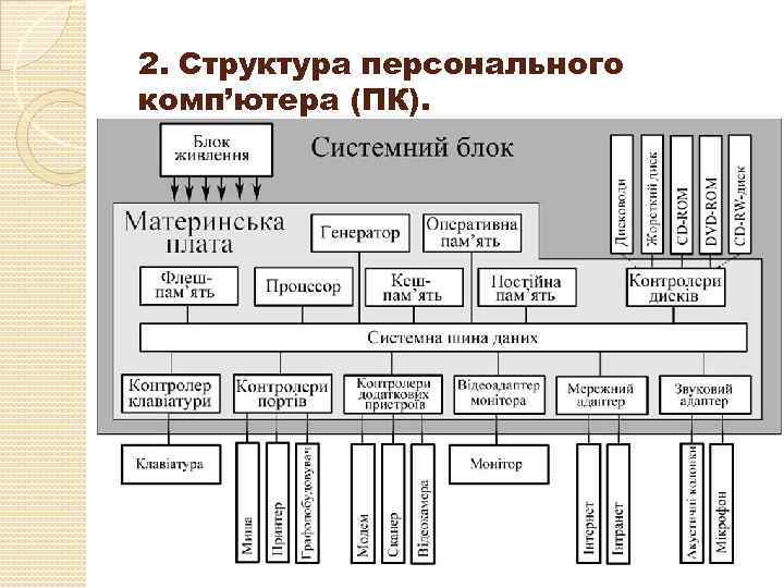 2. Структура персонального комп’ютера (ПК). 