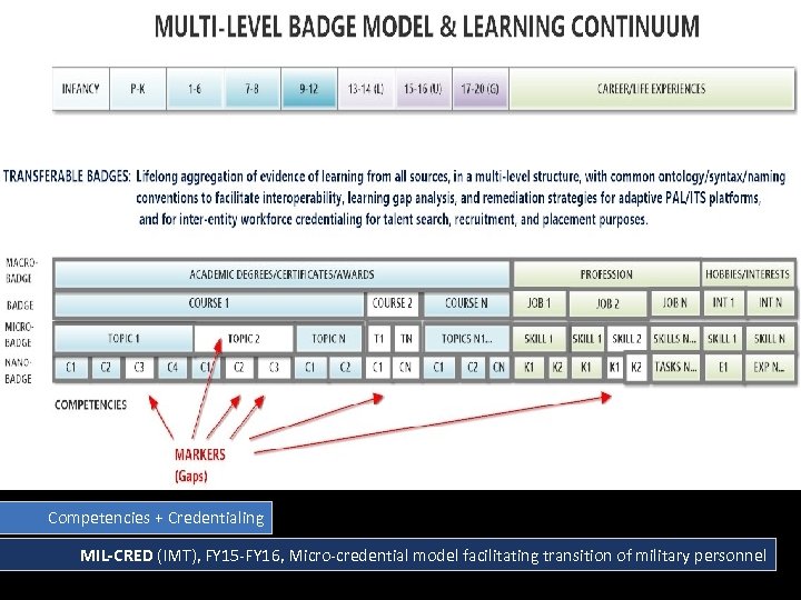 Competencies + Credentialing MIL-CRED (IMT), FY 15 -FY 16, Micro-credential model facilitating transition of
