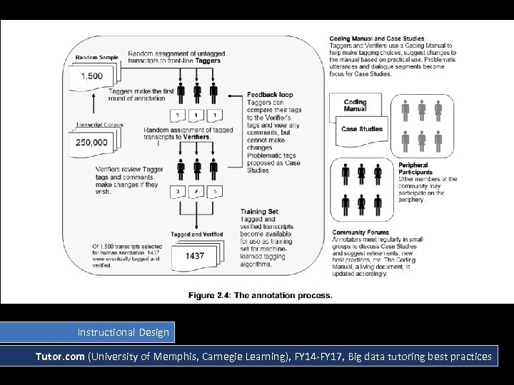Instructional Design Tutor. com (University of Memphis, Carnegie Learning), FY 14 -FY 17, Big