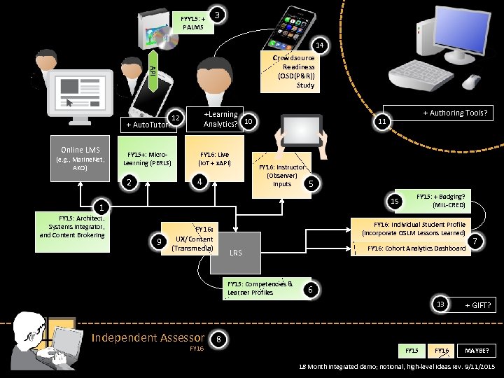 FYY 15: + PALMS 3 14 API Crowdsource Readiness (OSD(P&R)) Study +Learning Analytics? 10