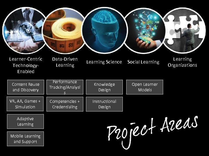 Data-Driven Learning Science Content Reuse and Discovery Performance Tracking/Analysi s Knowledge Design VR, AR,