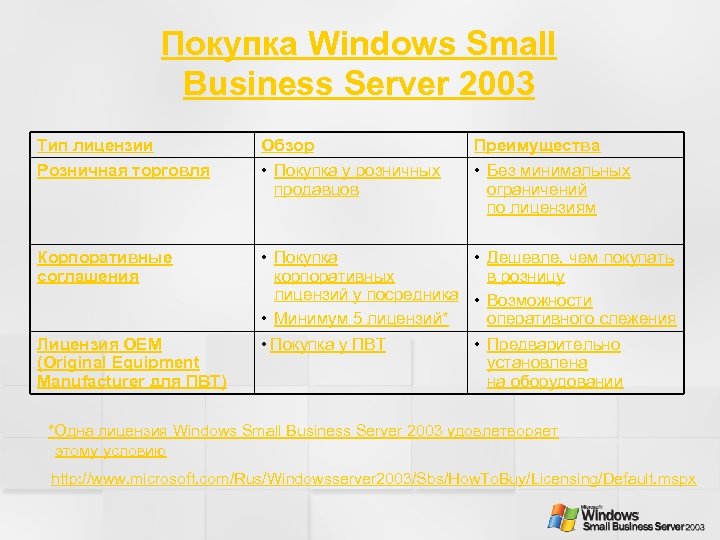 Покупка Windows Small Business Server 2003 Тип лицензии Обзор Преимущества Розничная торговля • Покупка