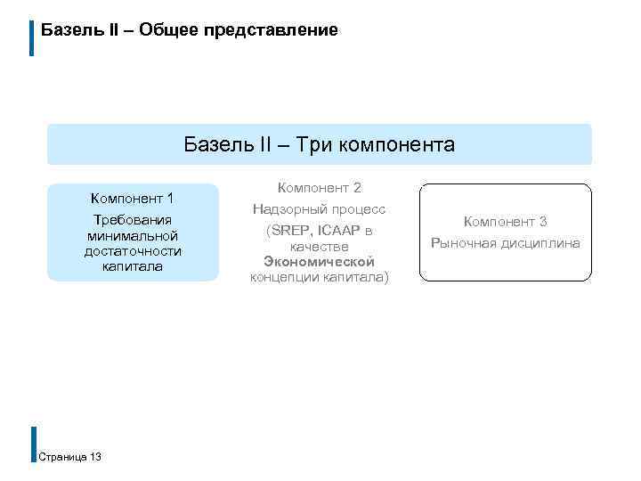 Базель II – Общее представление Базель II – Три компонента Компонент 1 Требования минимальной