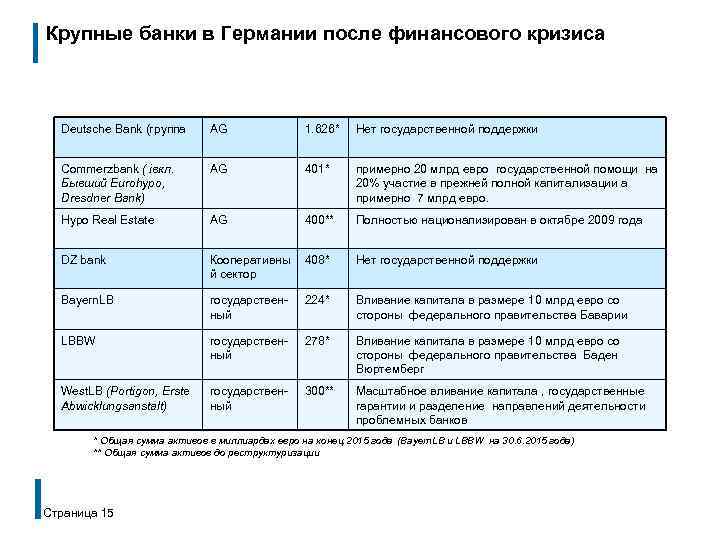 Крупные банки в Германии после финансового кризиса Deutsche Bank (группа AG 1. 626* Нет