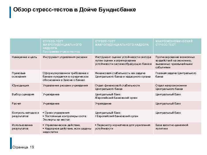 Обзор стресс-тестов в Дойче Бунднсбанке СТРЕСС-ТЕСТ МИКРОПУДЕНЦИАЛЬНОГО НАДЗОРА Программа стресс-тестов СТРЕСС-ТЕСТ МАКРОПУДЕНЦИАЛЬНОГО НАДЗОРА МАКРОЭКОНОМИЧЕСКИЙ