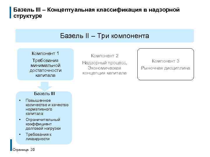 Базель III – Концептуальная классификация в надзорной структуре Базель II – Три компонента Компонент