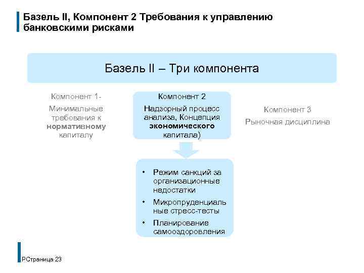 Базель II, Компонент 2 Требования к управлению банковскими рисками Базель II – Три компонента
