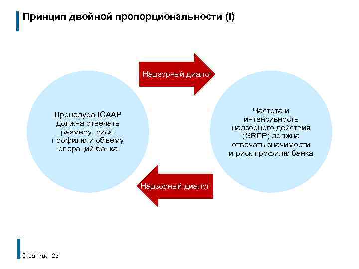 Принцип двойной пропорциональности (I) Надзорный диалог Частота и интенсивность надзорного действия (SREP) должна отвечать