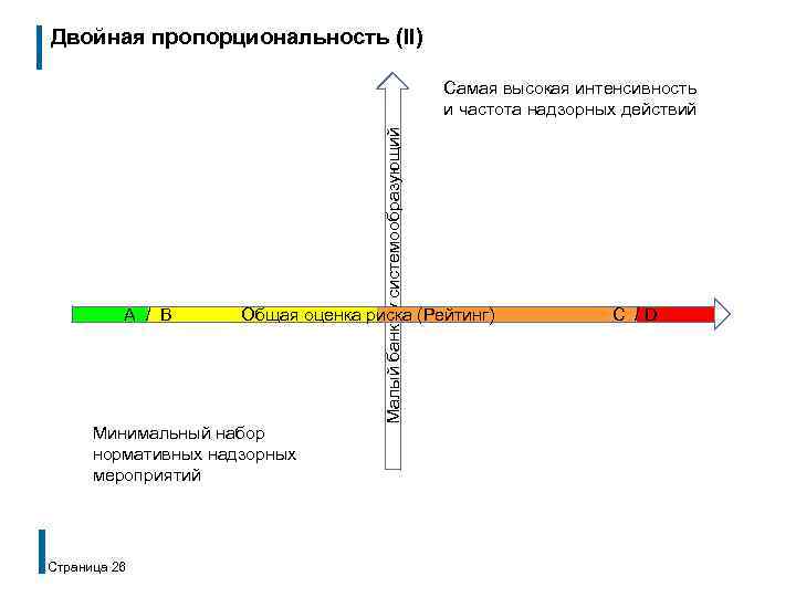 Двойная пропорциональность (II) A / B Общая оценка риска (Рейтинг) Минимальный набор нормативных надзорных