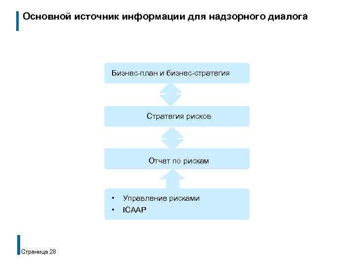 Основной источник информации для надзорного диалога Бизнес-план и бизнес-стратегия Стратегия рисков Отчет по рискам