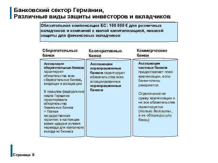 Банковский сектор Германии, Различные виды защиты инвесторов и вкладчиков Обязательная компенсация ЕС: 100 000