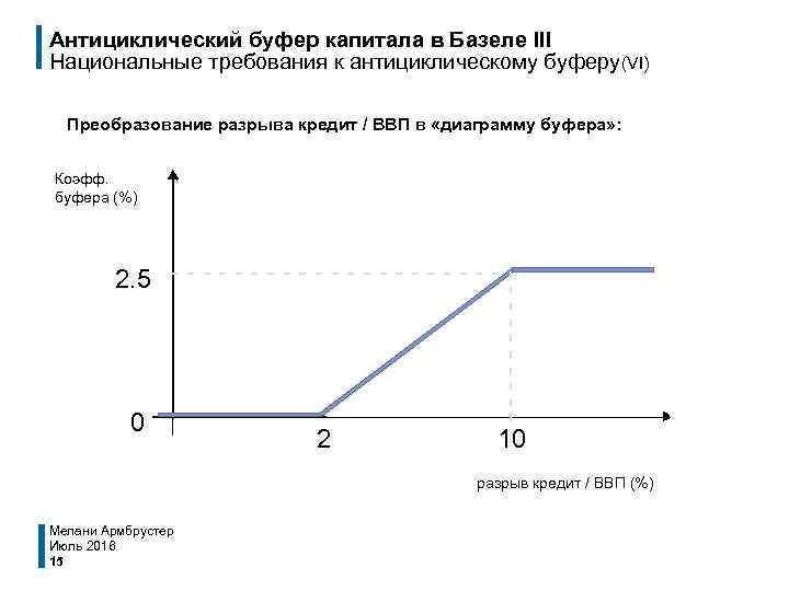 Антициклический буфер капитала в Базеле III Национальные требования к антициклическому буферу(VI) Преобразование разрыва кредит