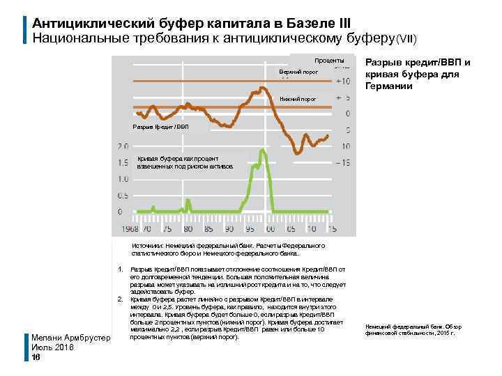 Антициклический буфер капитала в Базеле III Национальные требования к антициклическому буферу(VII) Проценты Верхний порог