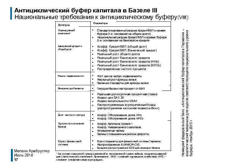 Антициклический буфер капитала в Базеле III Национальные требования к антициклическому буферу(VIII) Индикаторы Нормируемый компонент