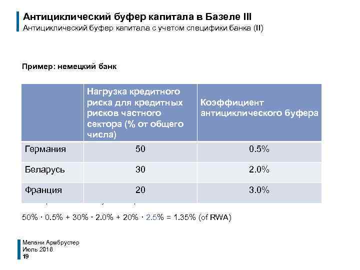 Антициклический буфер капитала в Базеле III Антициклический буфер капитала с учетом специфики банка (II)