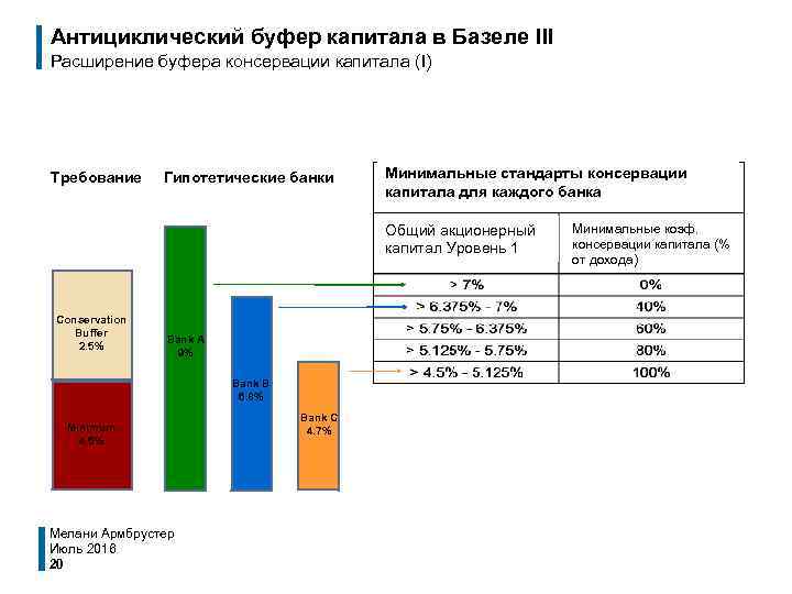 Антициклический буфер капитала в Базеле III Расширение буфера консервации капитала (I) Требование Гипотетические банки