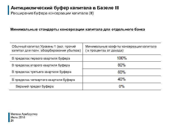 Антициклический буфер капитала в Базеле III Расширение буфера консервации капитала (II) Минимальные стандарты консервации