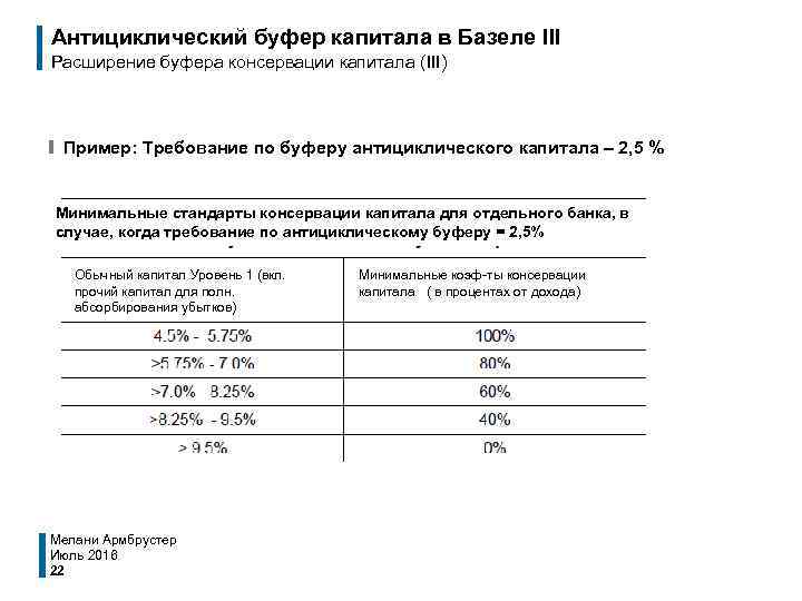 Антициклический буфер капитала в Базеле III Расширение буфера консервации капитала (III) ❙ Пример: Требование