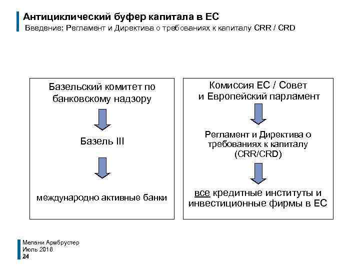 Антициклический буфер капитала в ЕС Введение: Регламент и Директива о требованиях к капиталу CRR