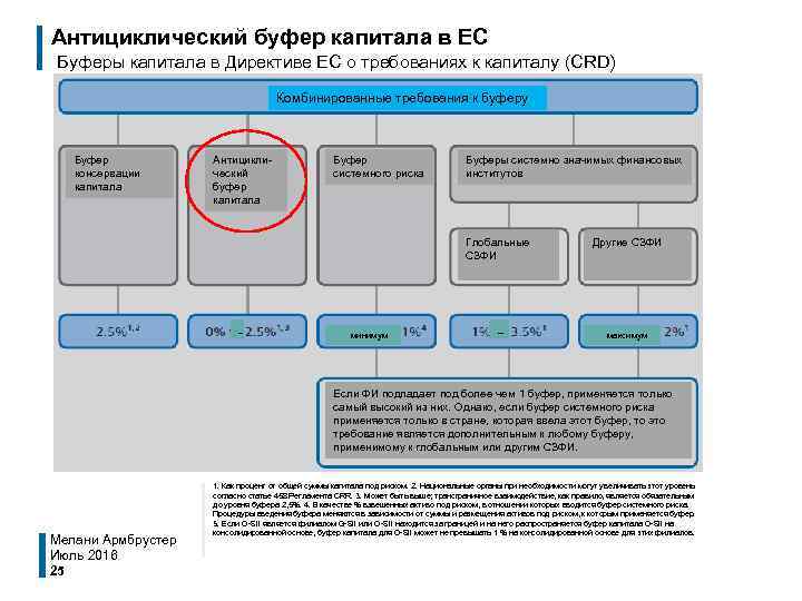 Антициклический буфер капитала в ЕС Буферы капитала в Директиве ЕС о требованиях к капиталу